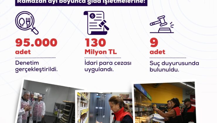 Bakan Yumaklı: Ramazan Denetimlerinde 130 Milyon TL Ceza Kesildi