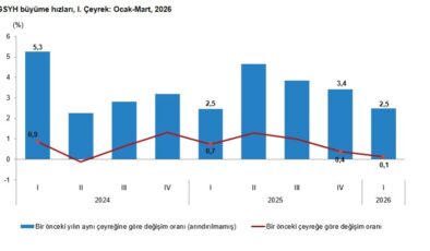 TÜİK Açıkladı: Türkiye Ekonomisi 2026 Yılının İlk Çeyreğinde Yüzde 2,5 Büyüdü