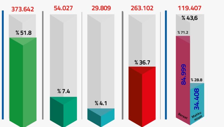 FETÖ Soruşturmalarında 720 Bin Kişiye Adli İşlem Yapıldı